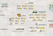 ۱۶۵۰ عملیات حزب‌الله لبنان علیه رژیم صهیونیستی طی ۲۰۰ روز اخیر