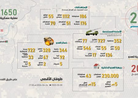 ۱۶۵۰ عملیات حزب‌الله لبنان علیه رژیم صهیونیستی طی ۲۰۰ روز اخیر