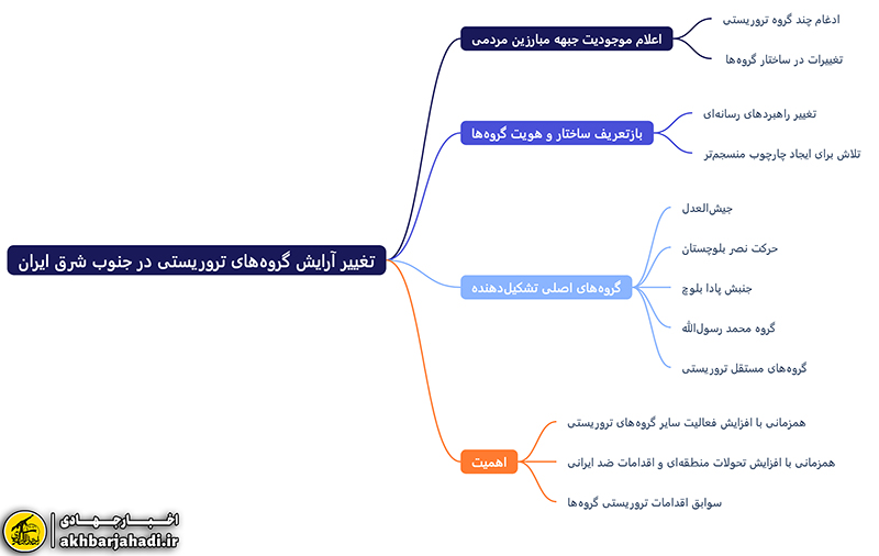 تغییر آرایش گروه‌های تروریستی در جنوب شرق ایران و تلاش برای ری‌برندینگ تروریسم!